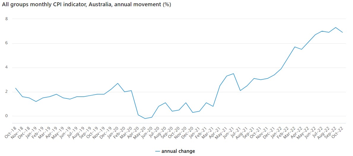 ABS CPI