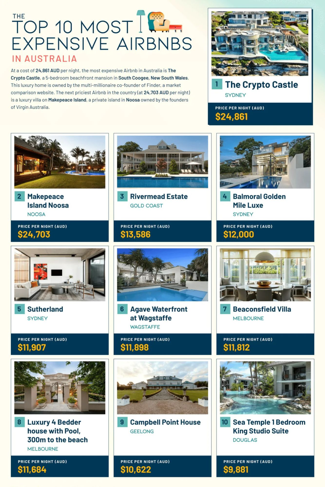 Most expensive Airbnbs Australia