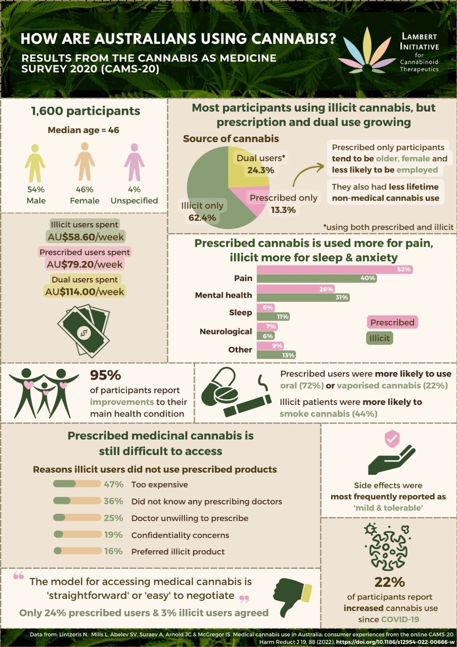 An image showing the results of the medicinal cannbis survey from the Lambert Institute in Australia.